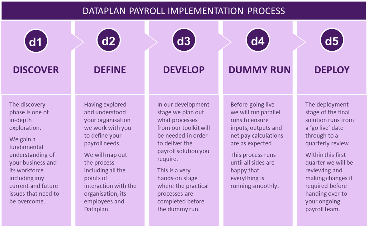 What Is Payroll Process How To Process Payroll 2021 - vrogue.co